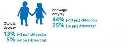 Miasto zawalczy z nadwagą i otyłością wśród dzieci