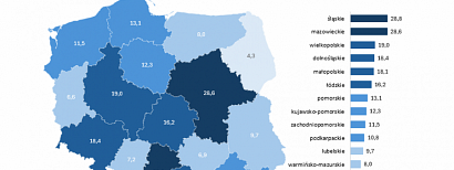 ZUS przeliczył ponad 219 tys. emerytur czerwcowych. Śląskie z największa liczbą spraw